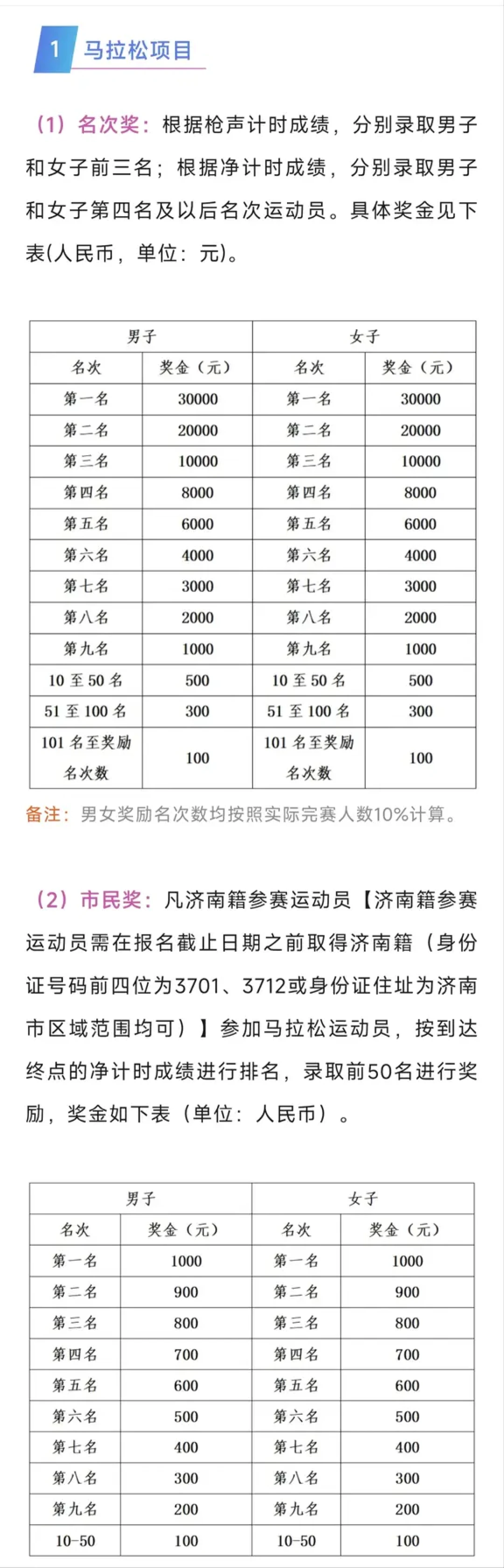 济南马拉松今天15点开报:赛道大改没了大明湖,奖金扩到前10%,值得冲吗