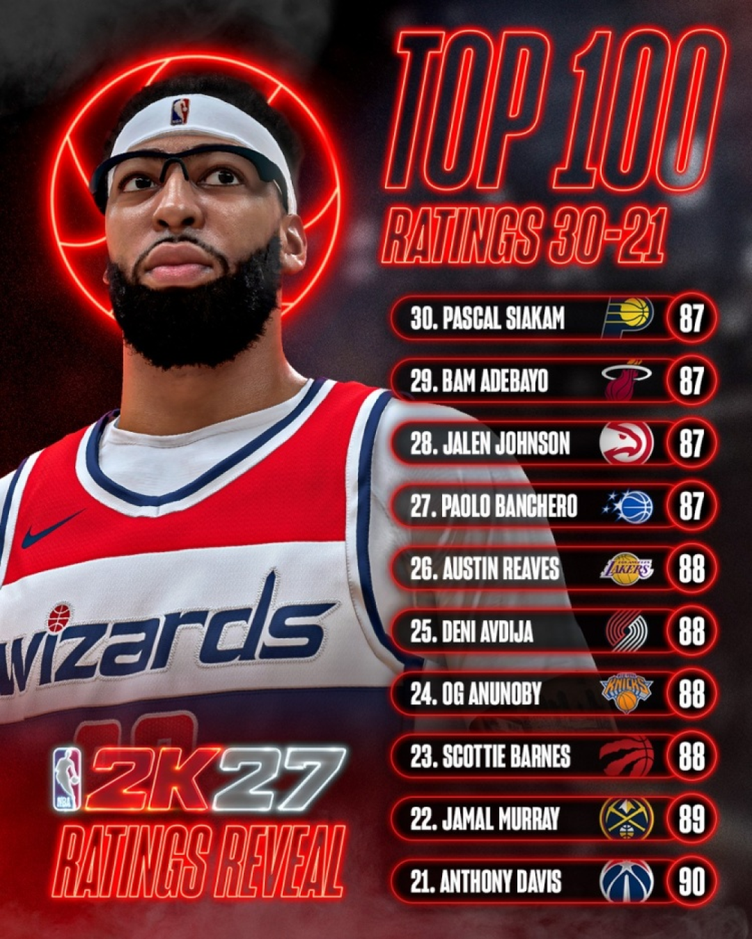 东契奇2K27评分96，离「97俱乐部」就差1分：这1分扣在哪，9月4日这代2K值不值得买