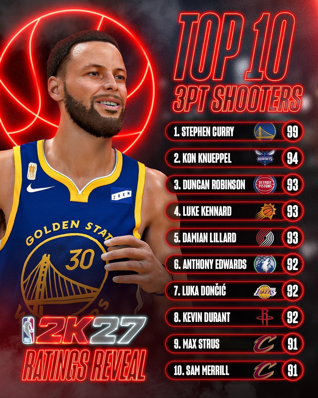 2K27能力值:联盟21人90+,勇士唯一90+是38岁的库里——93分该怎么读、游戏该不该买