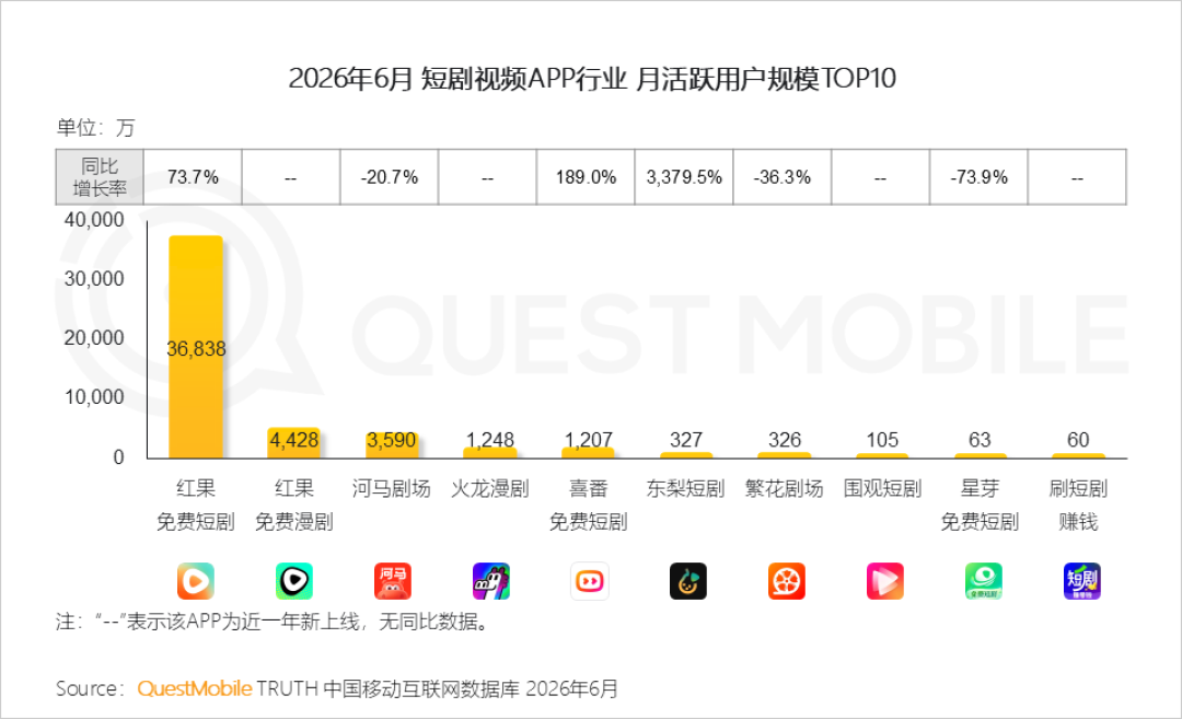 AI吻戏冲上热搜背后:半年上新22万部AI短剧,破亿率仅0.47%,观众到底在追什么