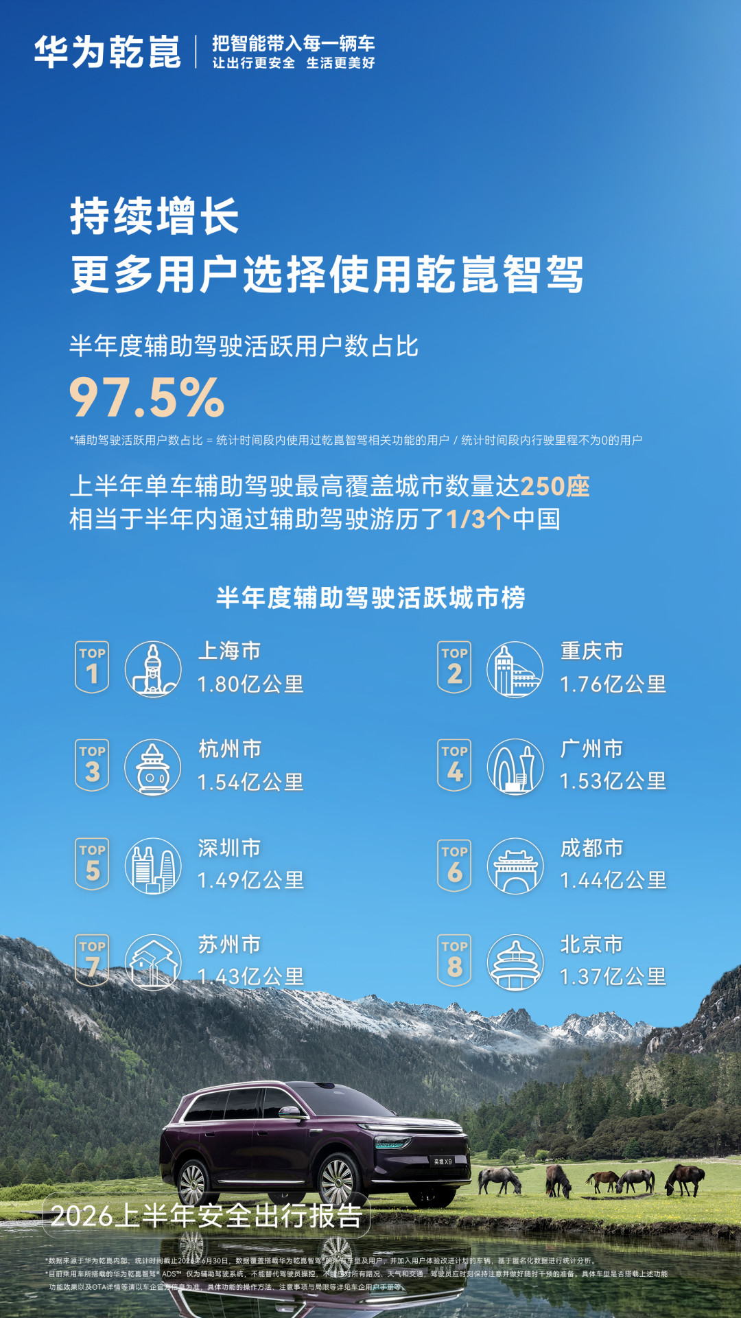 141亿公里、94.7%月活、安全指数5.27倍:乾崑这份成绩单,先问三个问题再信