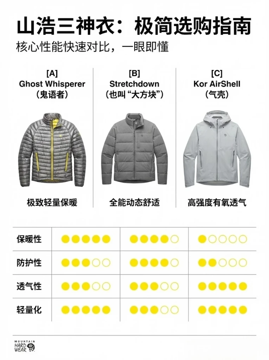 排骨羽绒钻绒几乎无解，连鬼语者都没躲过：山浩把Stretchdown焊成了例外，反季窗口前把版本、版型、好价线一次讲清