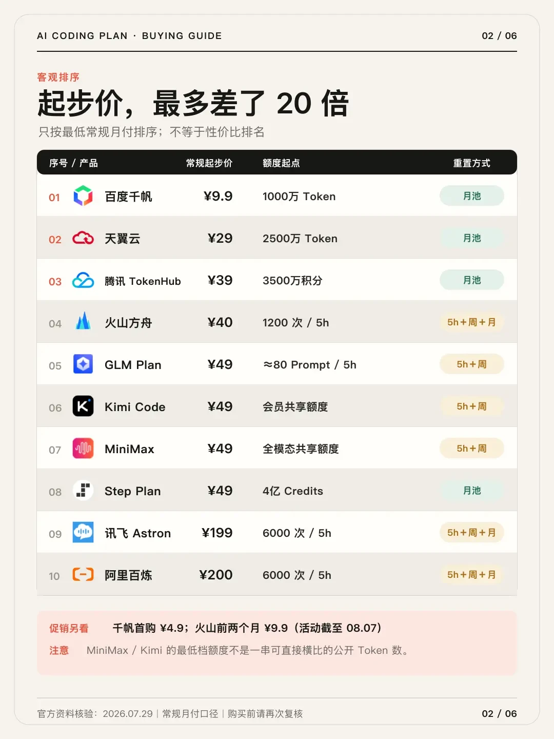 百炼TokenPlan首批用户本周续费:8月规则连改3次,续不续先把Credits算成钱