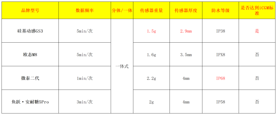 动态血糖仪都贴到健康人胳膊上了:一片80-400元,掏钱前先把医院这30元的账算清