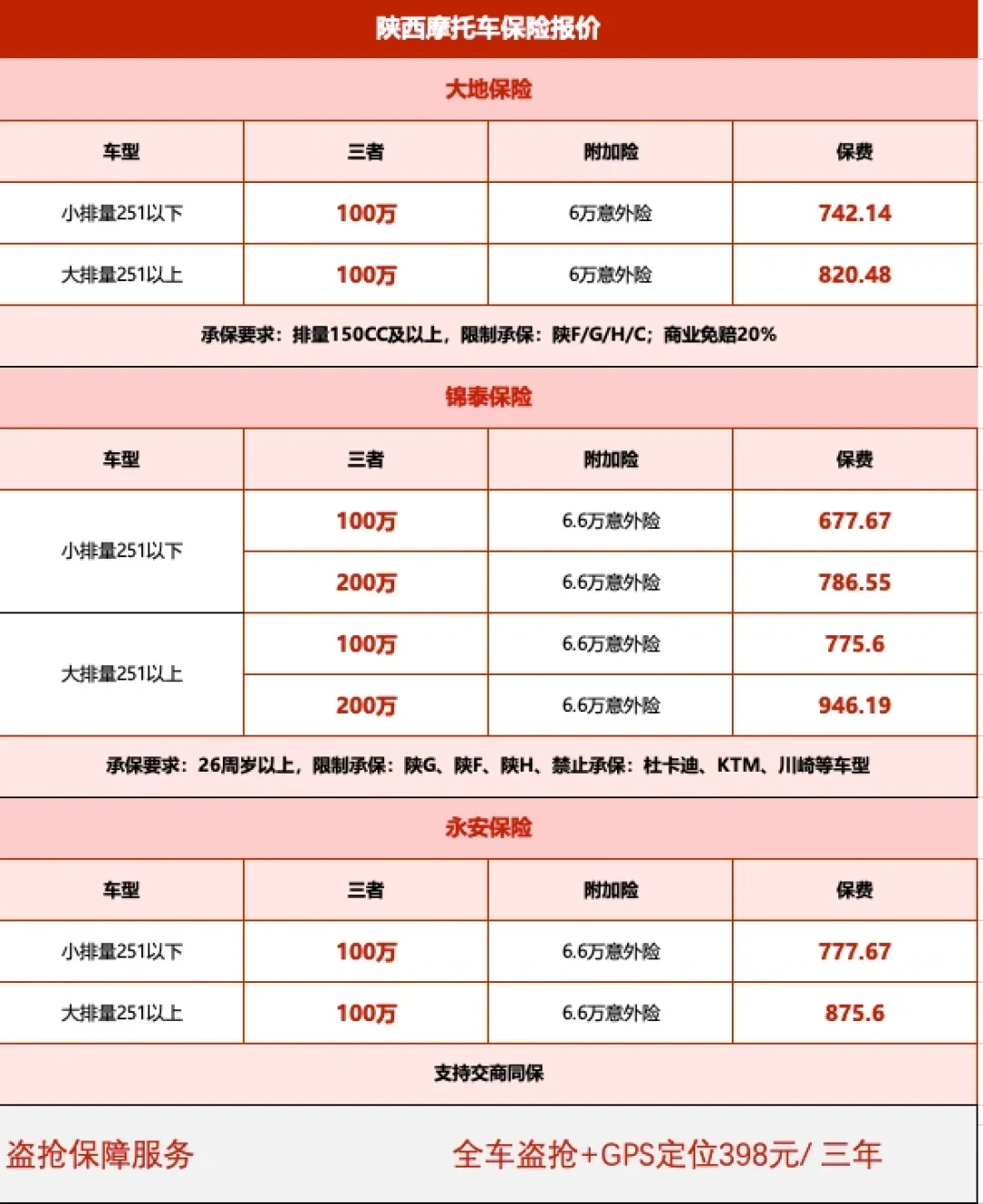 摩托车三者险多地开闸:北京能单独买了,成都100万保额377元,投保前先看清这几个坑