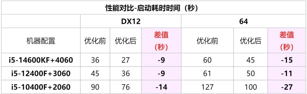 天刀OL体验服落地60G客户端大优化:想回流的老玩家,先看完这篇再决定下不下载