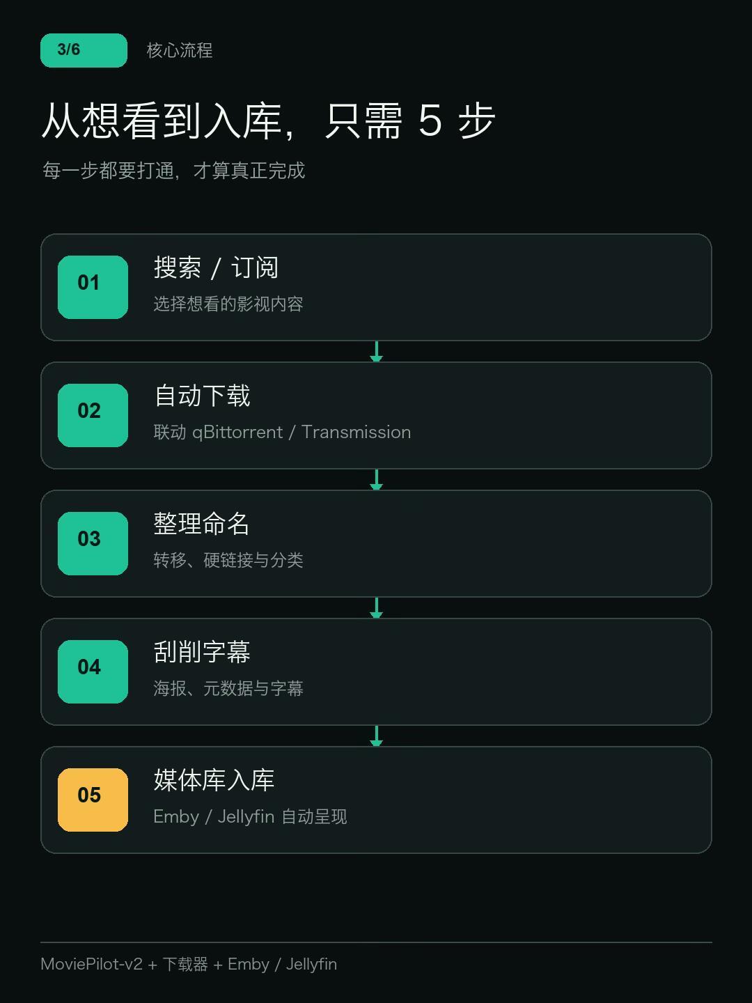 NAS影音库越大越乱?拆成五段流水线找毛病,按库规模决定哪些钱该花