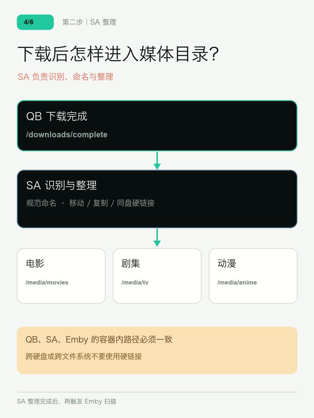 NAS影音库越大越乱?拆成五段流水线找毛病,按库规模决定哪些钱该花