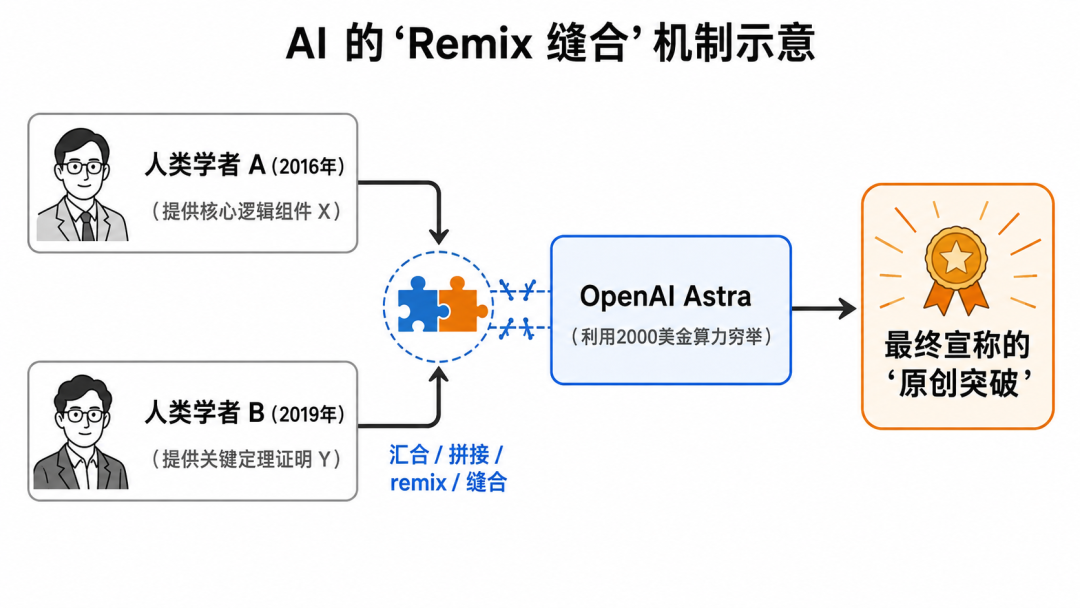 AI证10道数学难题,五天就从刷屏到被打假:Lean的绿色对勾能保什么?