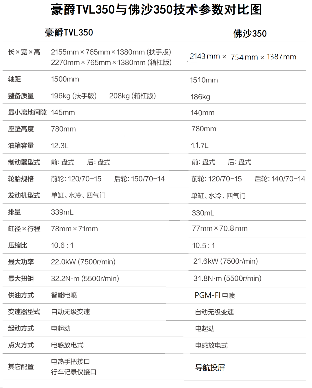 豪爵TVL350 28980元起,但评论区都在吵外观: