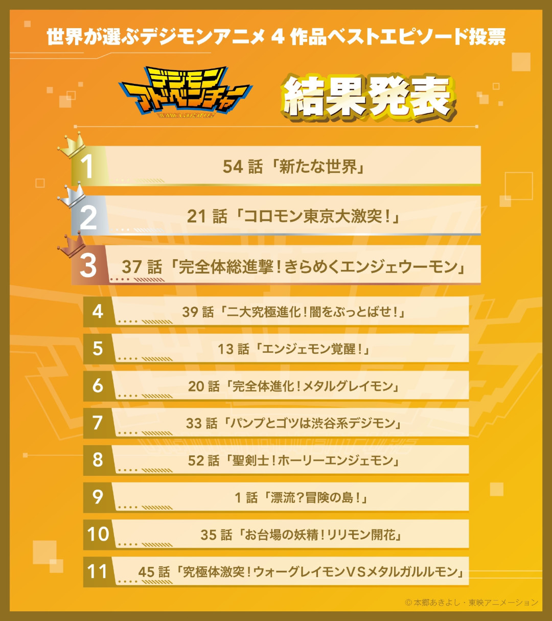 数码宝贝30周年企划官宣:10月官方重播全球票选TOP11神回,初代结局又是第一,但老粉最想看的不是这个