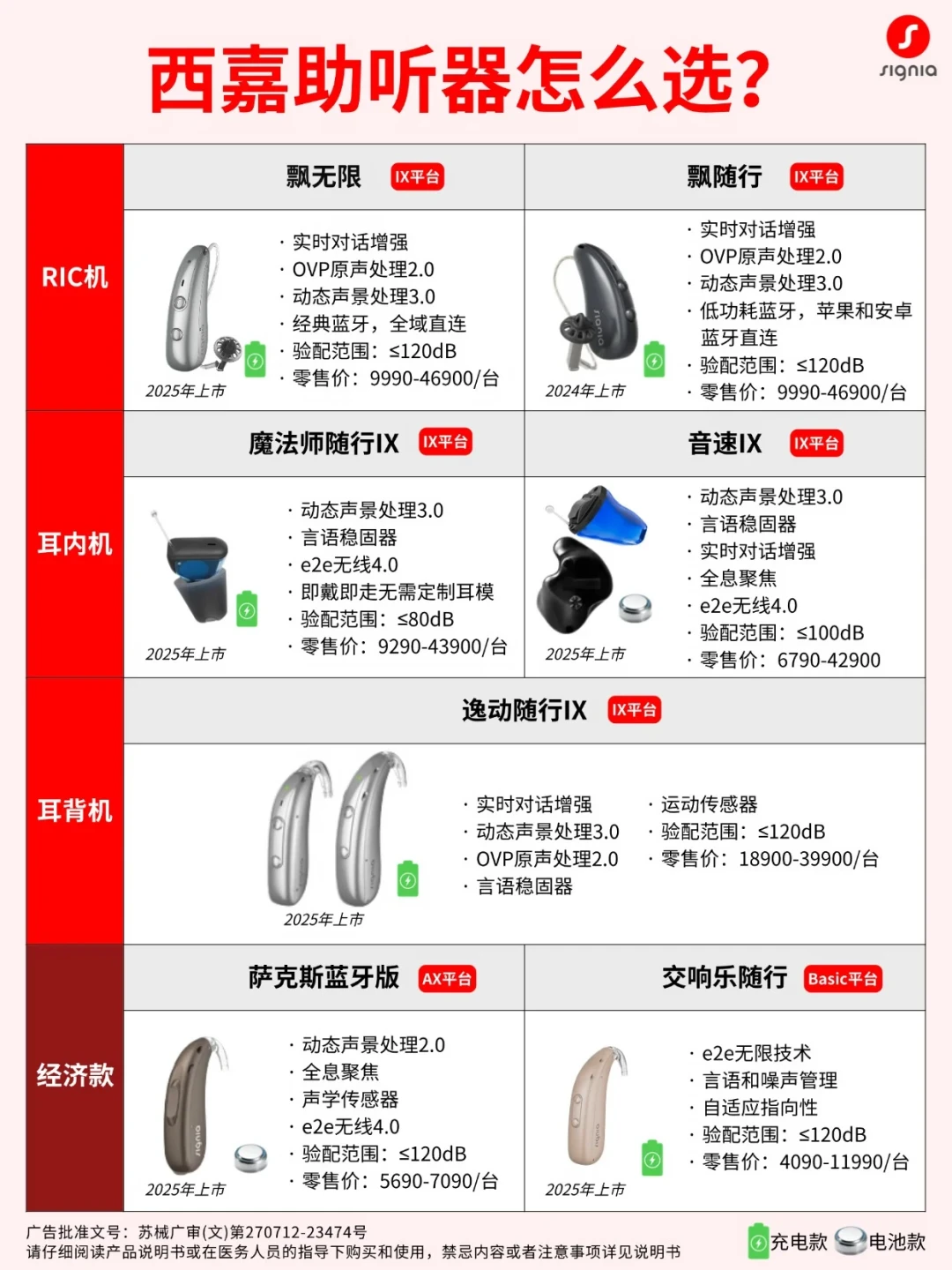 给爷爷1500元买的助听器,型号全网搜不到:2026年买西嘉(原西门子),先核对这3件事