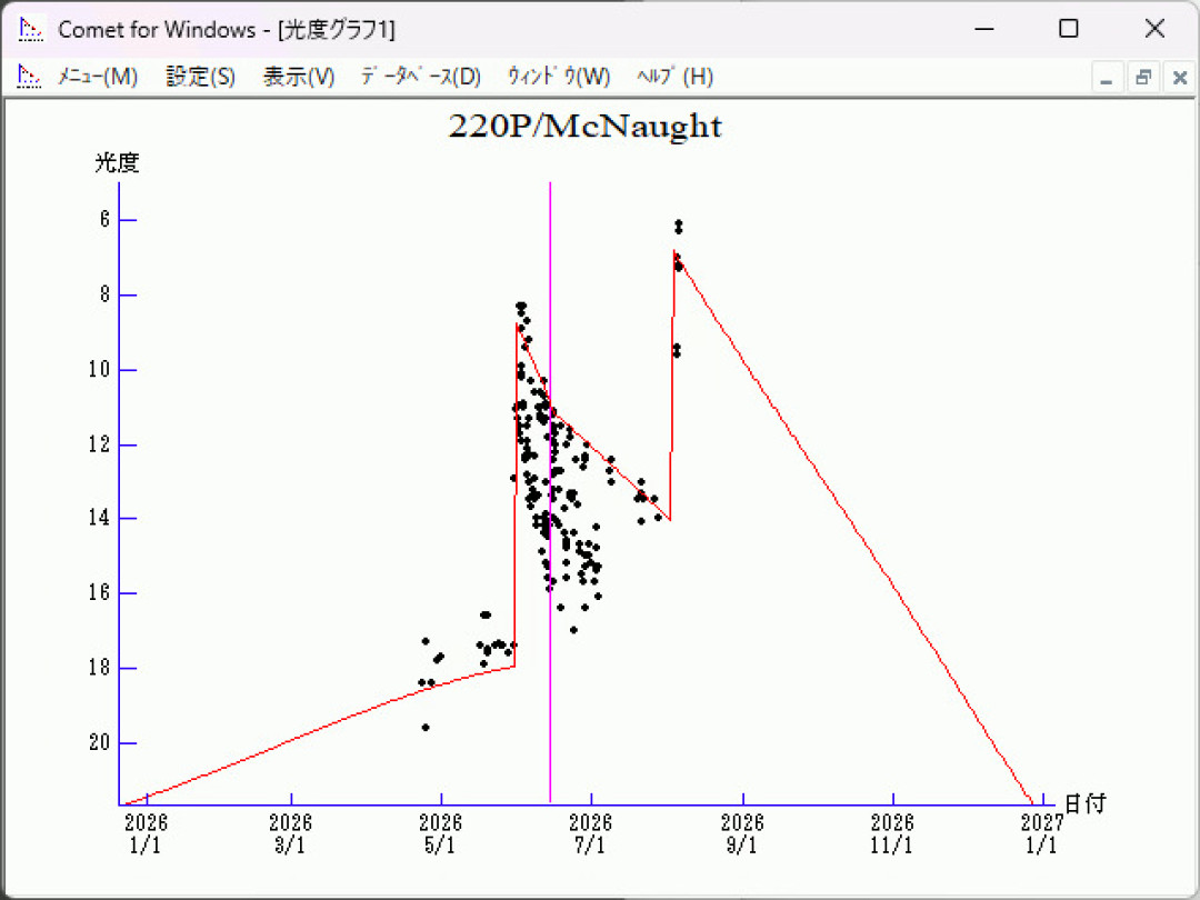 从18等到7等只用了70天,两次爆发:彗星220P窗口开启,你的器材拍得动吗、还能拍几天