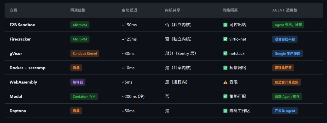 Agent 摸到的 API Key 全是假的:Docker Sandboxes 凭证隔离拆解,一个明文坑、一个清理盲区