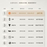新势力80万台交付排名🔥这个品牌的速度居然断层第一？