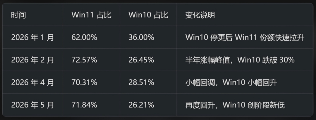 Win10“续命”到2027年10月：不愿升级Win11的人，把怀旧买成了购物车