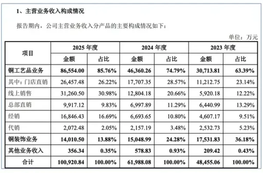 铜师傅股价跌了75%,年入10亿的朱炳仁铜还在冲IPO:你买的那块铜,多少是铜,多少是手艺,多少是光环