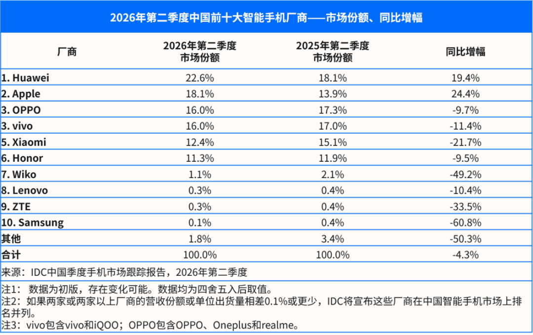 三星手机关店潮刷屏:“退出中国”是误读,但3个变化是真的,买前先看