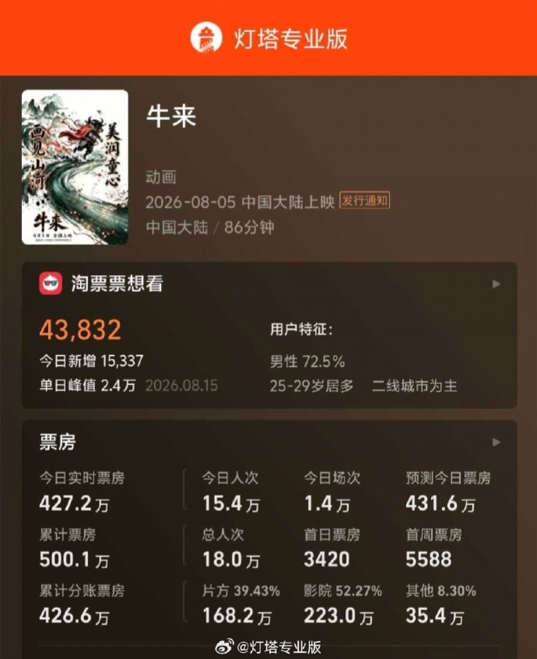 成本不到5万,票房2744万:《牛来》火了,但想“手搓”三维动画的人,先看看这笔账
