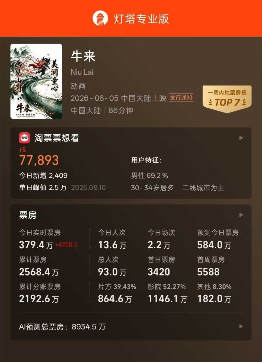 成本不到5万,票房2744万:《牛来》火了,但想“手搓”三维动画的人,先看看这笔账