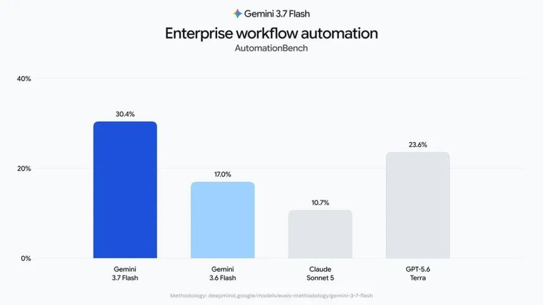 Gemini 半价、学生白拿一年 AI Pro:谷歌这周三连发,领之前先看清这 3 个坑
