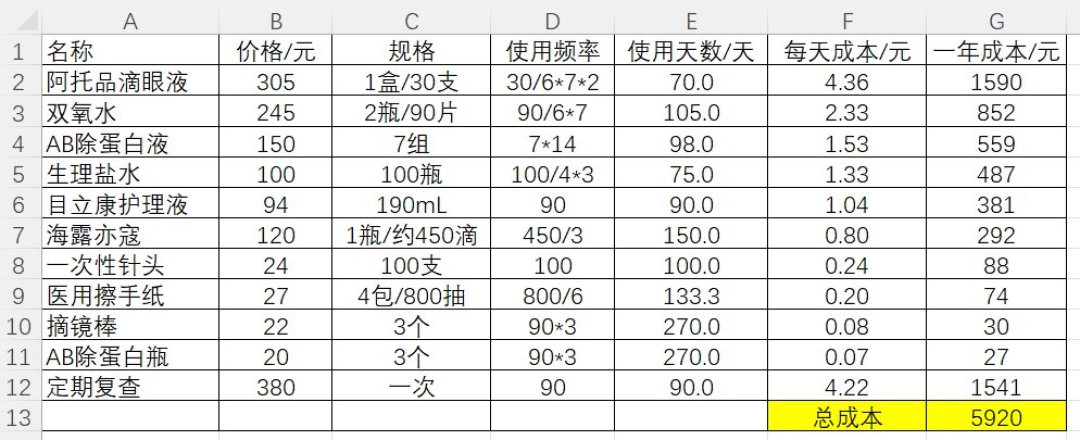 OK镜三年账本变了:镜片终于被集采打下来,吞金兽变成了每月两三百的美尼康耗材