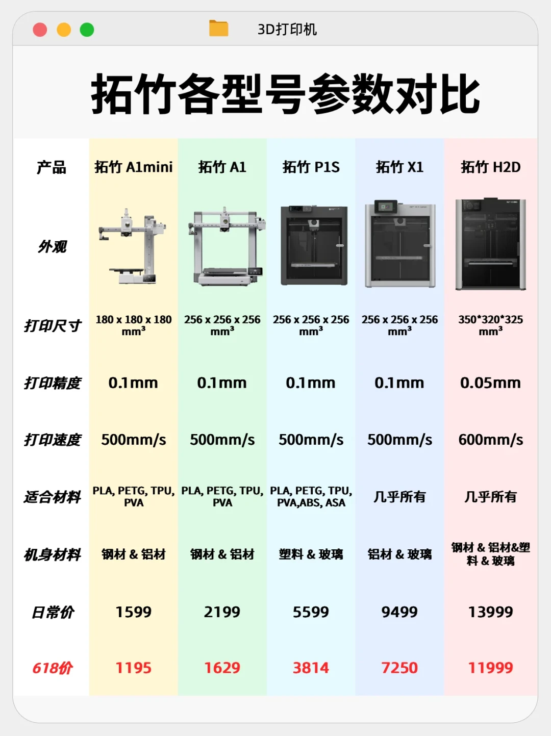儿童3D打印机618销量涨8倍，退货率却据说过半：开学季前把3条路线讲清楚