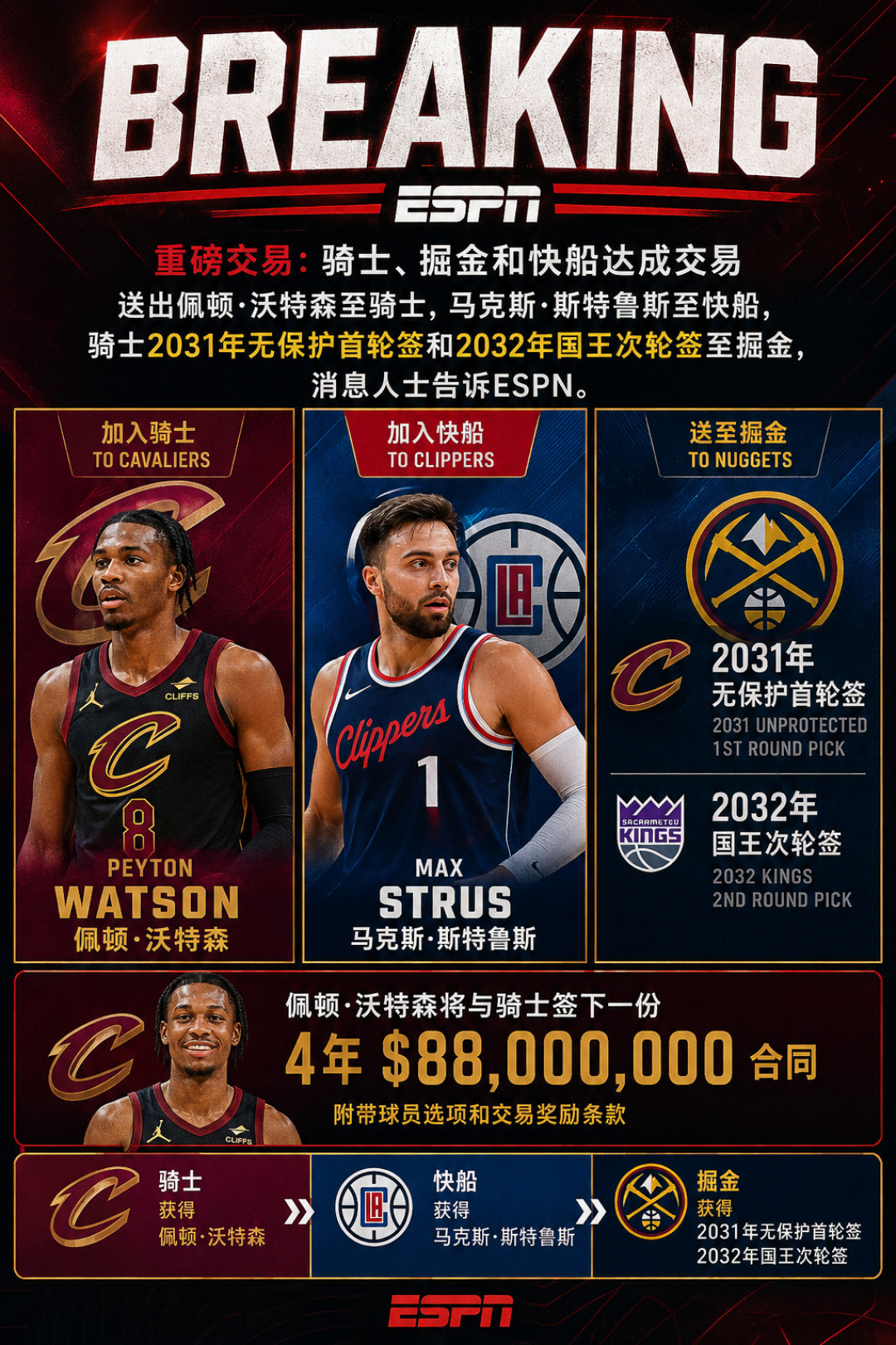 掘金送走沃特森:留住他要多交1.5亿美元奢侈税,冠军窗口输给了账本