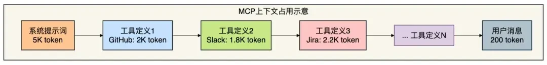 MCP被“抛弃”了?六家公司刚发的插件新规范,又把它打包了进去:附一张选型表