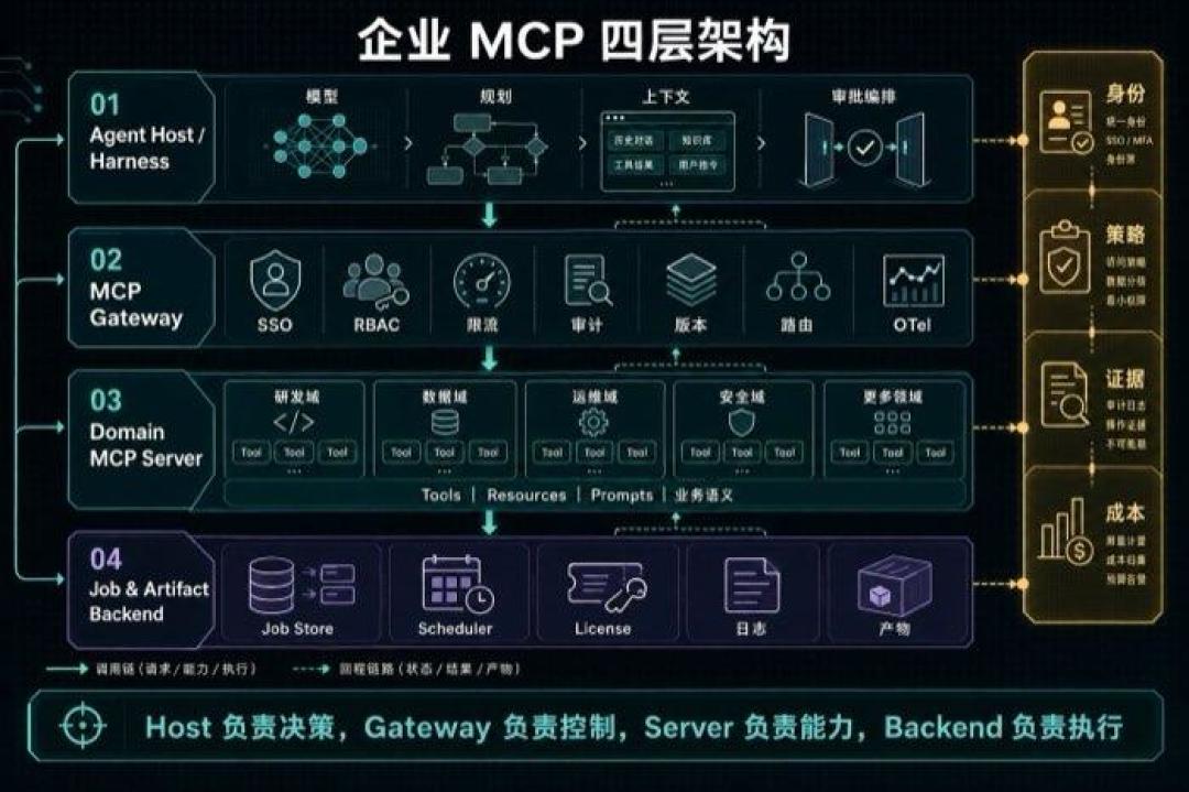 MCP被“抛弃”了?六家公司刚发的插件新规范,又把它打包了进去:附一张选型表