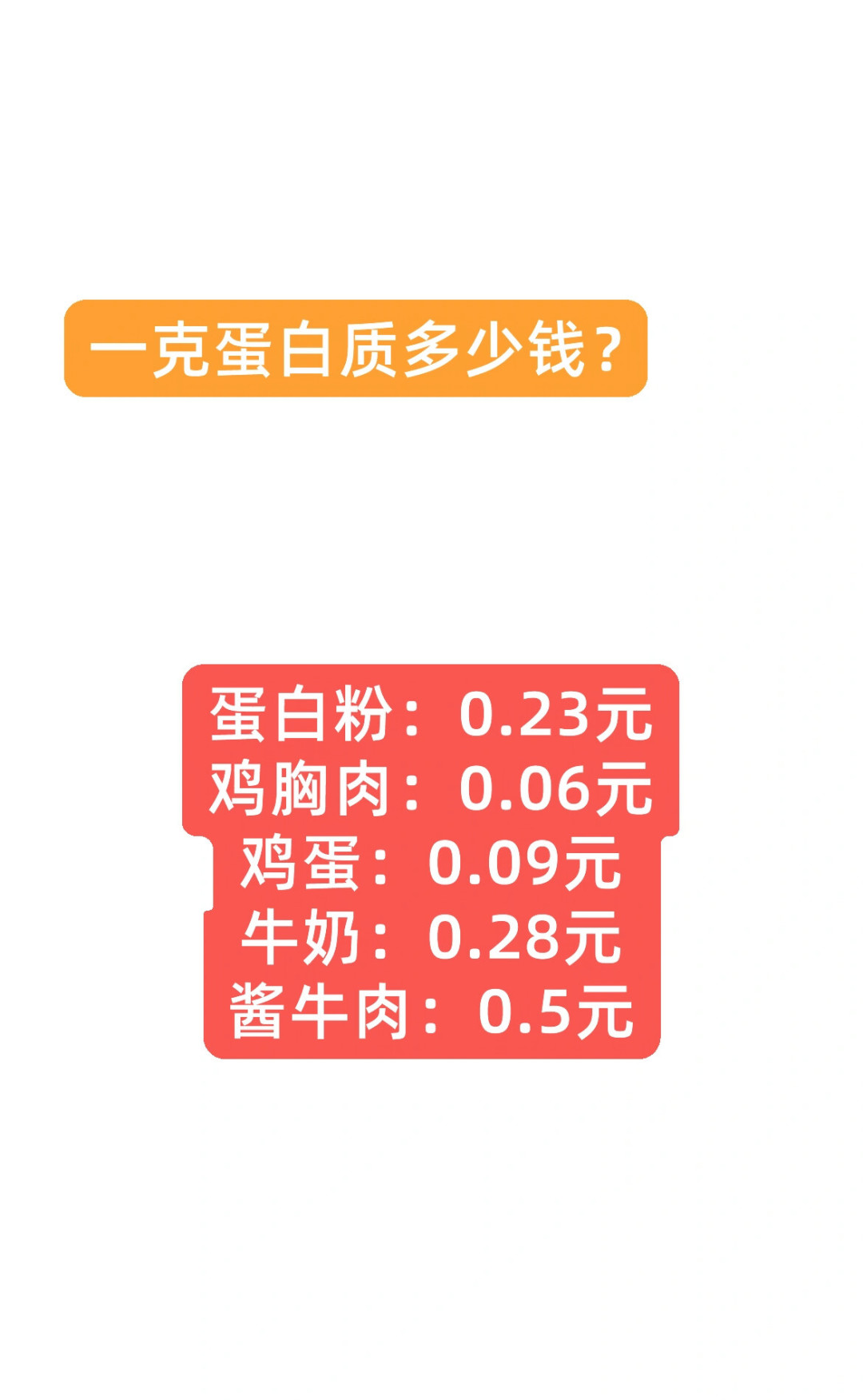 蛋白粉涨价30%,有的比鸡蛋还贵:秋季增肌的蛋白质成本账