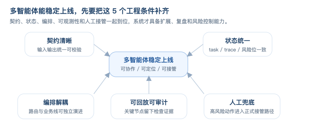淘宝闪购、宝马、快手、Qoder 都把多智能体落地了:共性不是堆 Agent,而是先做对 3 件事