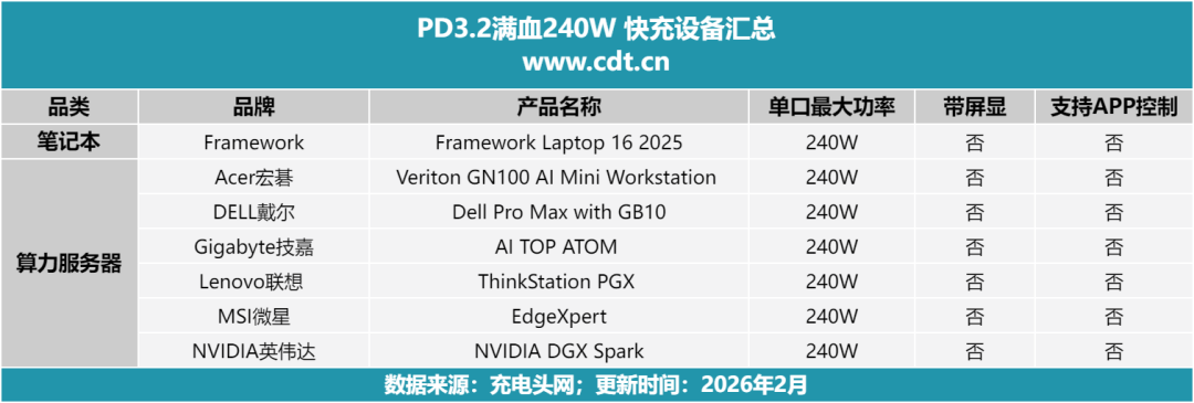 PD3.2真的来了，但先别急着交「AVS税」：这次快充拼的不是瓦数