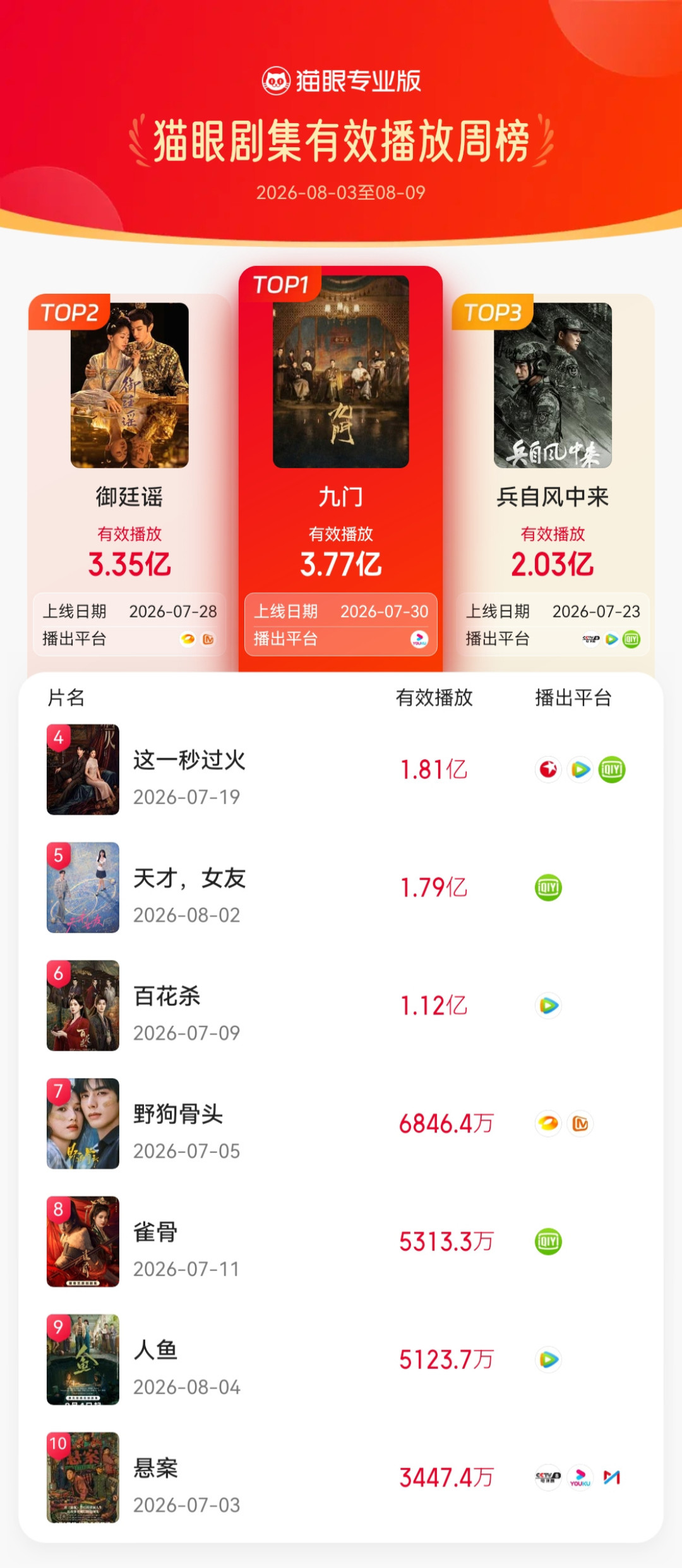 《九门》收官爆了,微博9.1、豆瓣6.5:陈伟霆的十年续作,现在补还值吗?