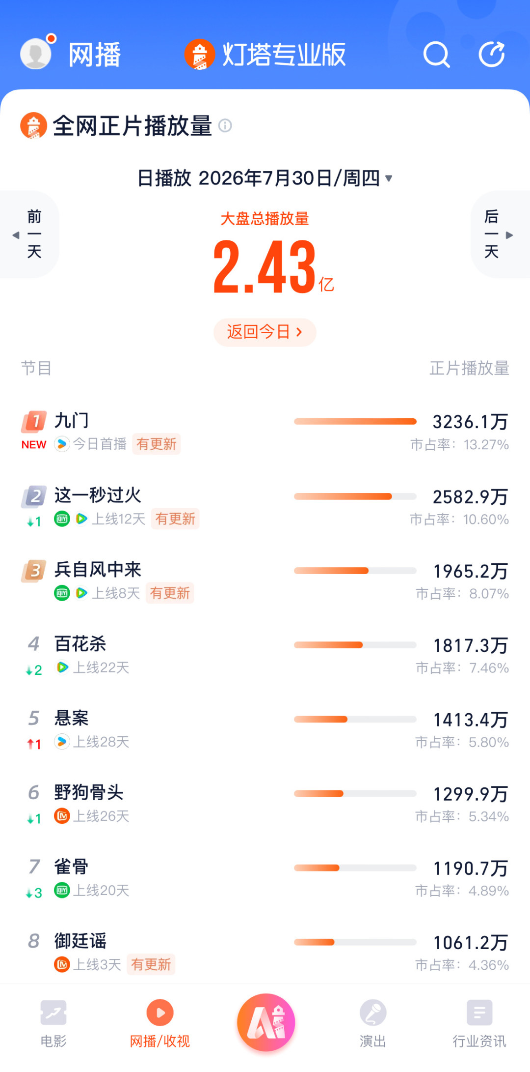 《九门》收官爆了,微博9.1、豆瓣6.5:陈伟霆的十年续作,现在补还值吗?