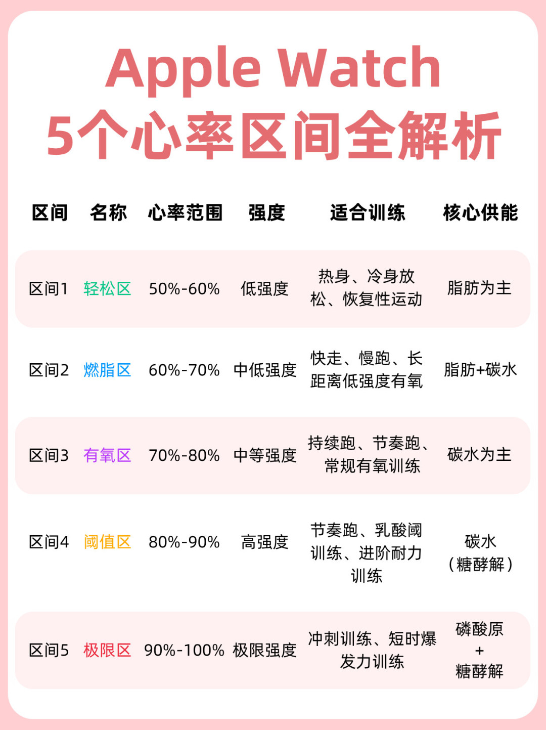 Zone 2训练火遍全网,但三套流行算法算出的「二区心率」能差出30多下:我把账对完了,按你的目标选