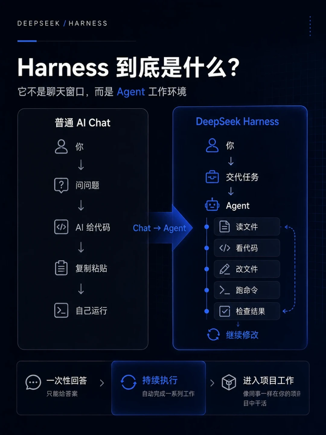 48小时破10万star、5天6000+插件：DeepSeek Harness爆火一周，上车前先看这3个坑