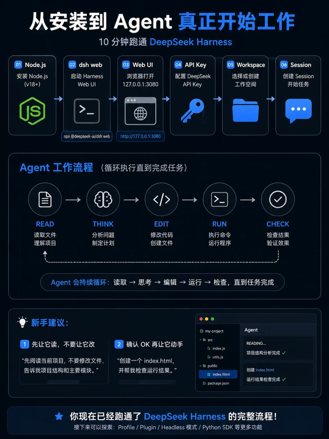 48小时破10万star、5天6000+插件：DeepSeek Harness爆火一周，上车前先看这3个坑