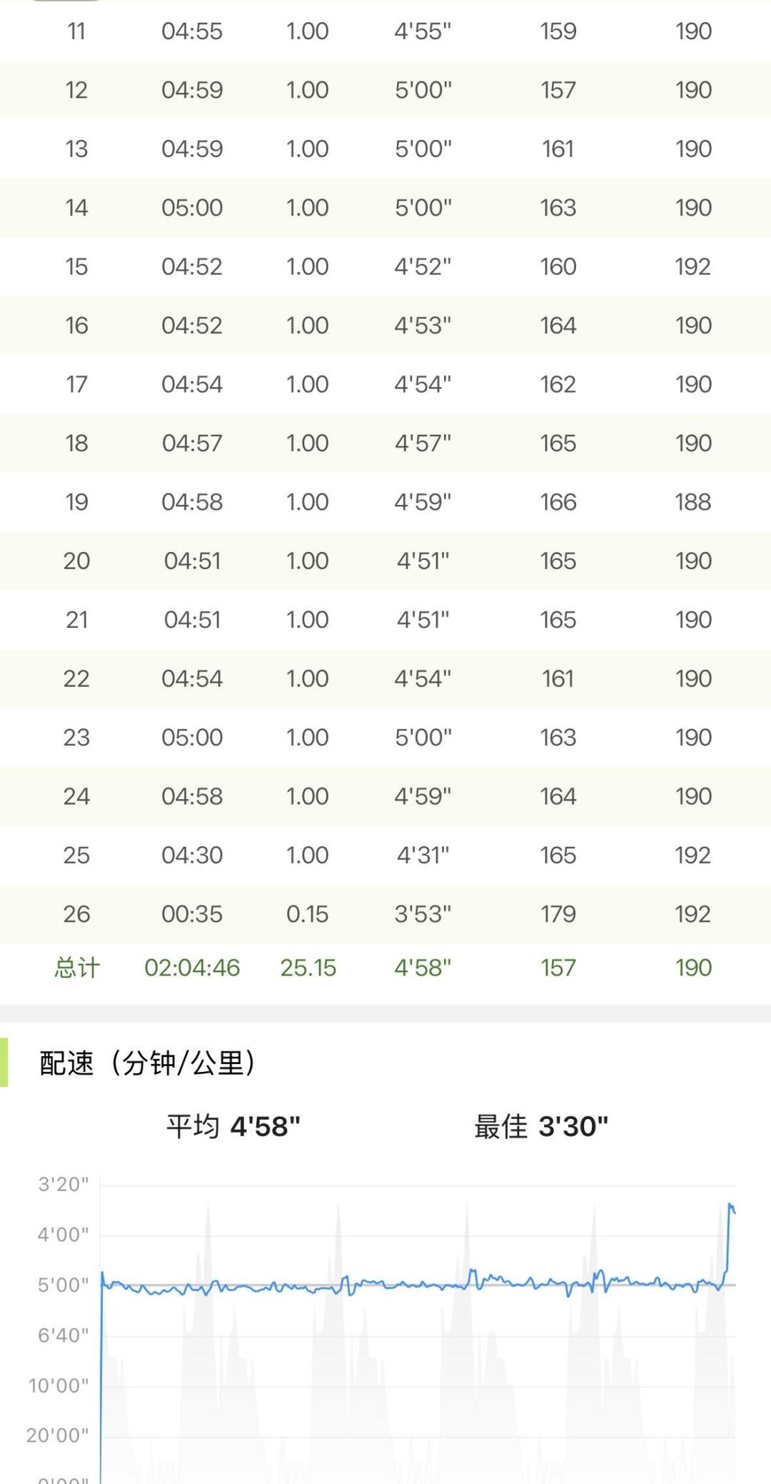 配速慢30秒、心率高20下:秋赛倒计时,夏天坚持LSD的跑者最后几周该怎么练