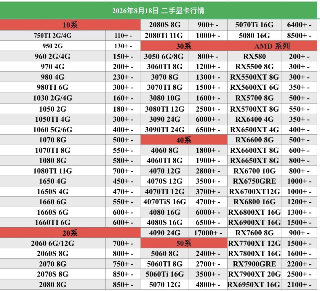 显卡普涨三成,你手里的坏卡反而升值了:涨价潮下修、换、卖、买的账算清楚