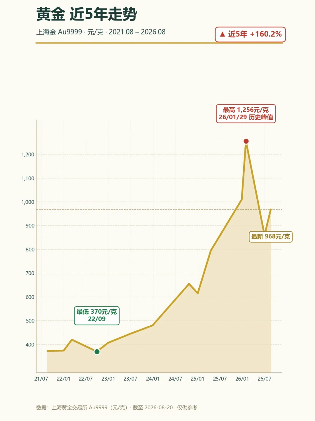 美债首破40万亿美元，财政部下场买自己的债：金价冲上4580美元，普通人现在还能上车吗