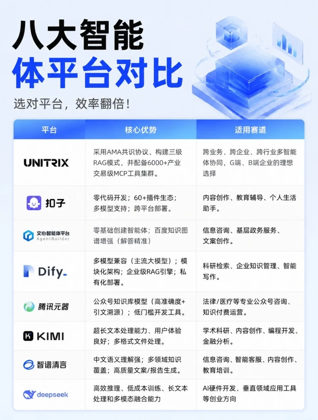 豆包、千问下线智能体后，文心智能体成唯一活着的大厂平台，但这三类人入局前要先想清楚