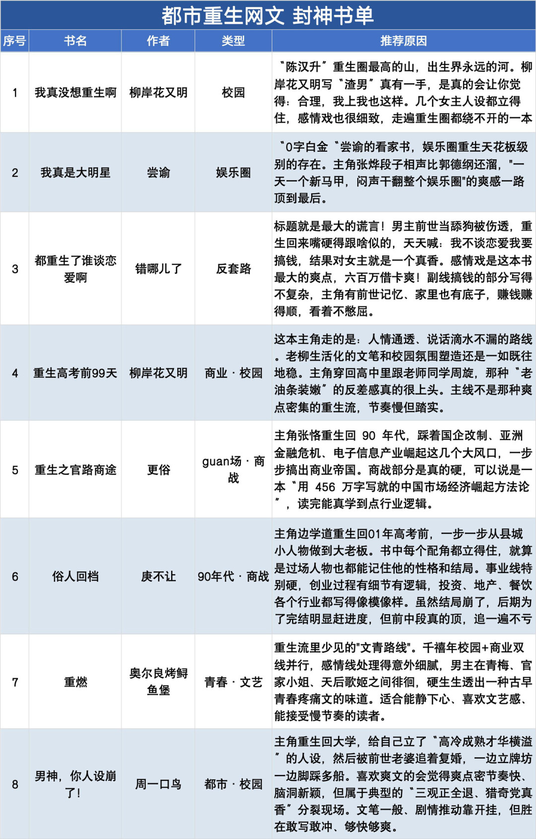 《俗人回档》解封、《我真没想重生啊》十万均订：都市重生两大天花板回归，书荒党还是不敢开书