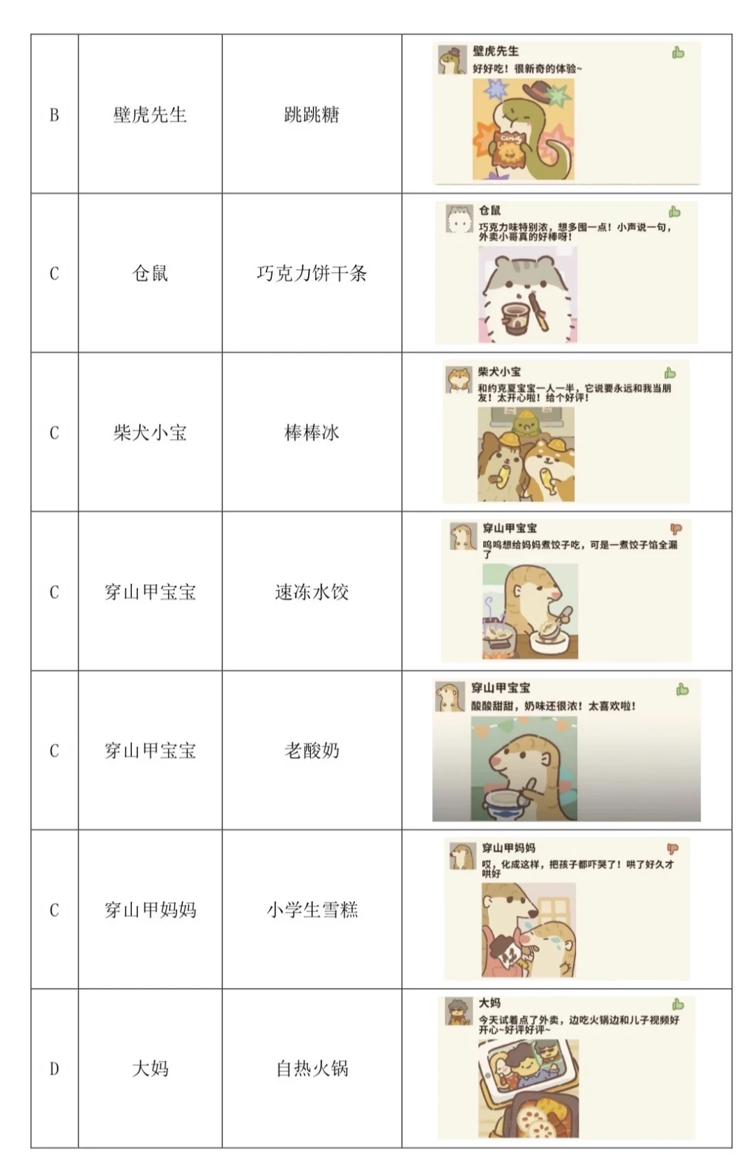 动物餐厅香橡果评选:八星“带图评价”降到5条,还在按旧标准肝?54个组合和3个坑一次说清