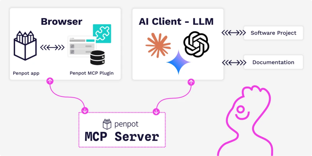 Penpot 接上 MCP 后,AI 能直接读改设计稿了:这波开源设计工具的新玩法值得上手