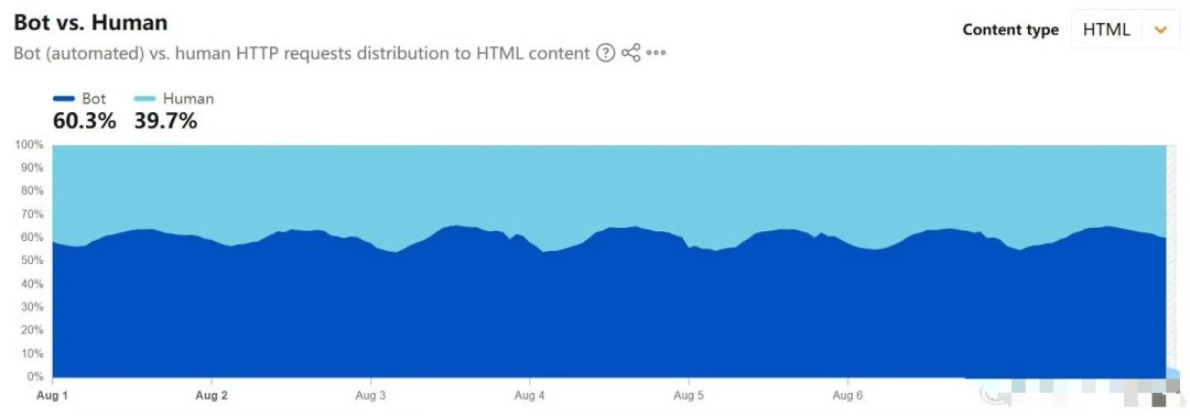 Cloudflare 9月15日起默认屏蔽AI爬虫:bot流量已超人类,爬虫的老玩法不灵了