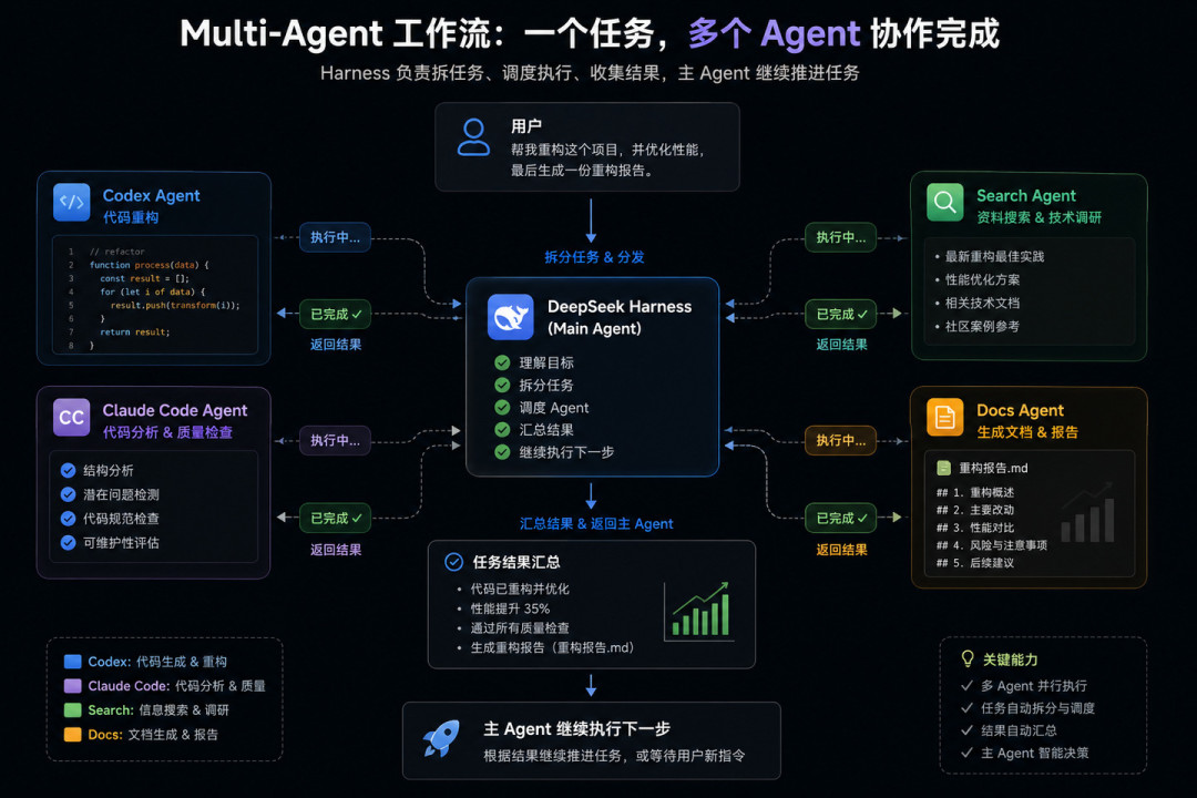 开源才一周,DeepSeek Harness就把Claude Code和Codex收编成子代理:三种Agent架构哲学,值得架构师花一个周末吗