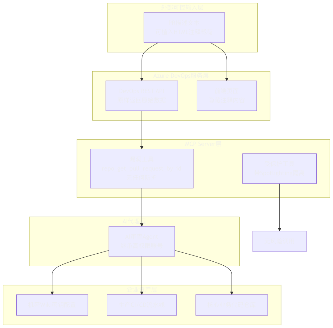 Azure DevOps MCP Server正式GA：Claude Code还连不上远程版，把流水线交给AI前，先按下这三个开关