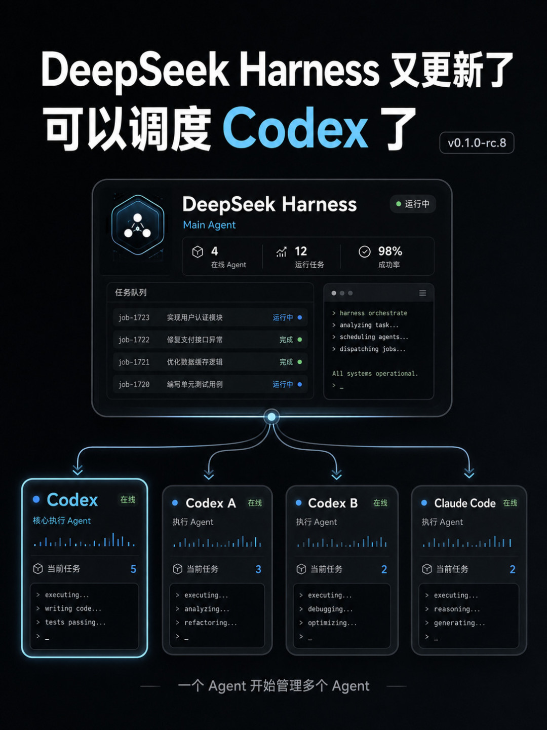 开源才一周,DeepSeek Harness就把Claude Code和Codex收编成子代理:三种Agent架构哲学,值得架构师花一个周末吗