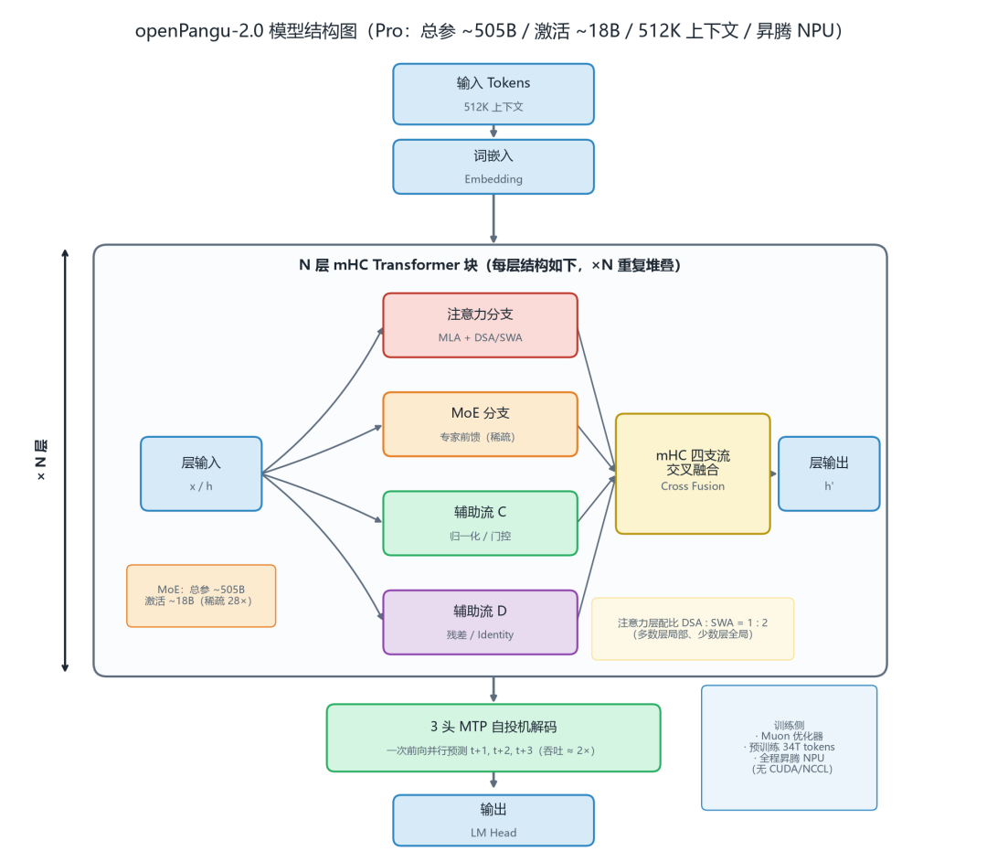 华为5050亿参数的盘古开源满月了：数学推理是真能打，但想拿它写代码，我劝你先看完这篇